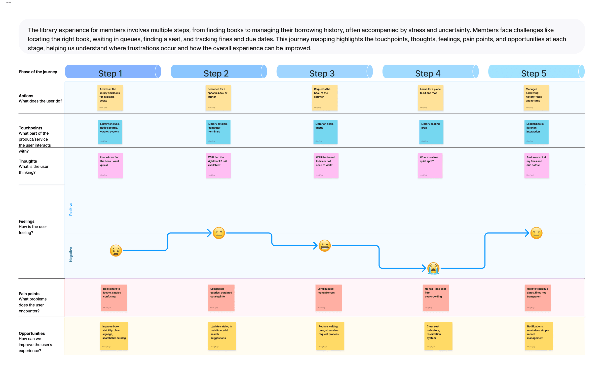User journey map showing student experience with the library