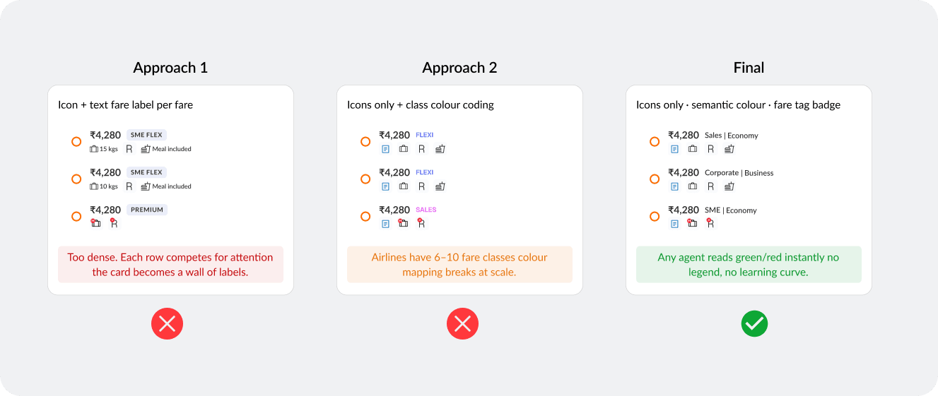 Three design approaches for fare listing
