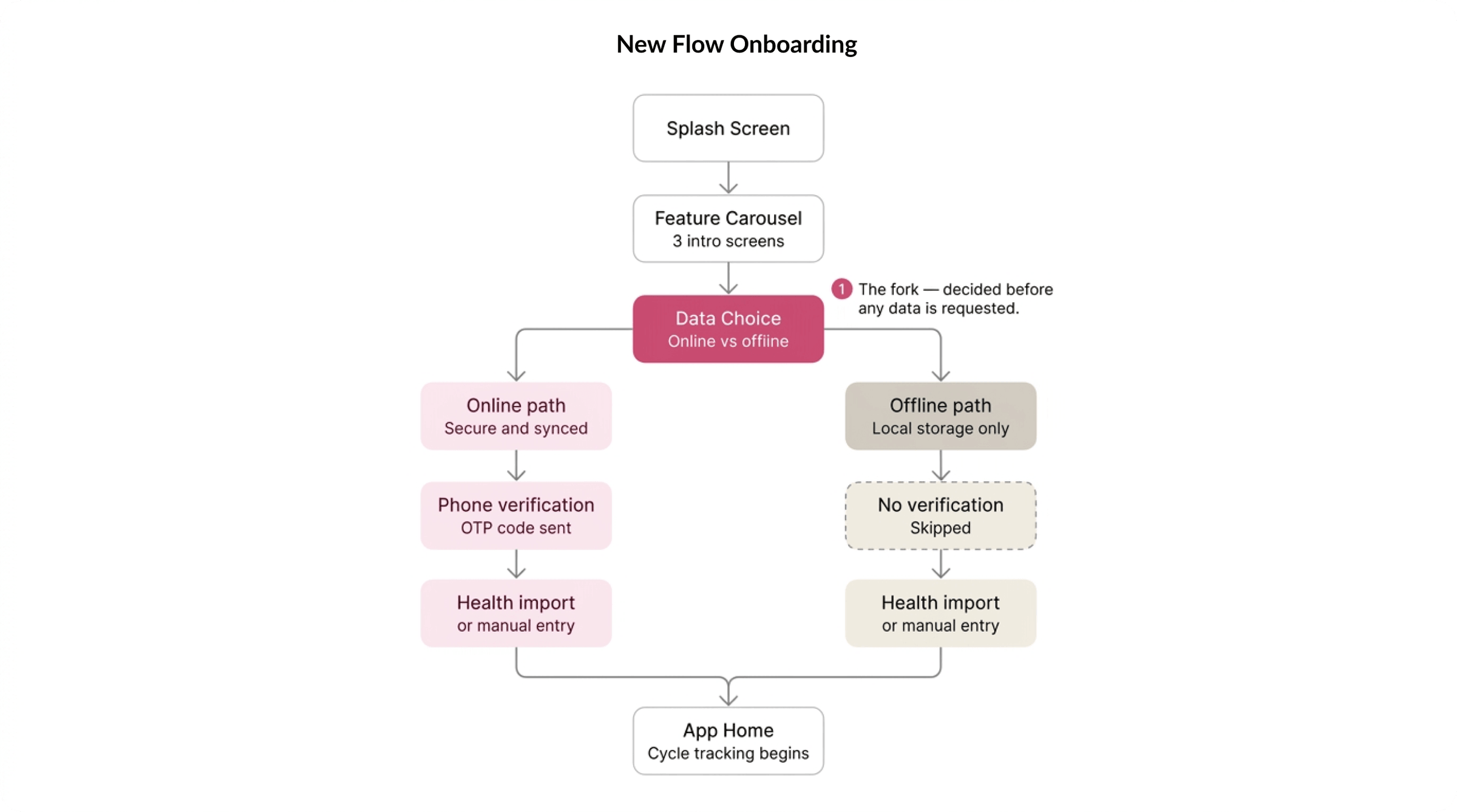 Three onboarding approaches explored