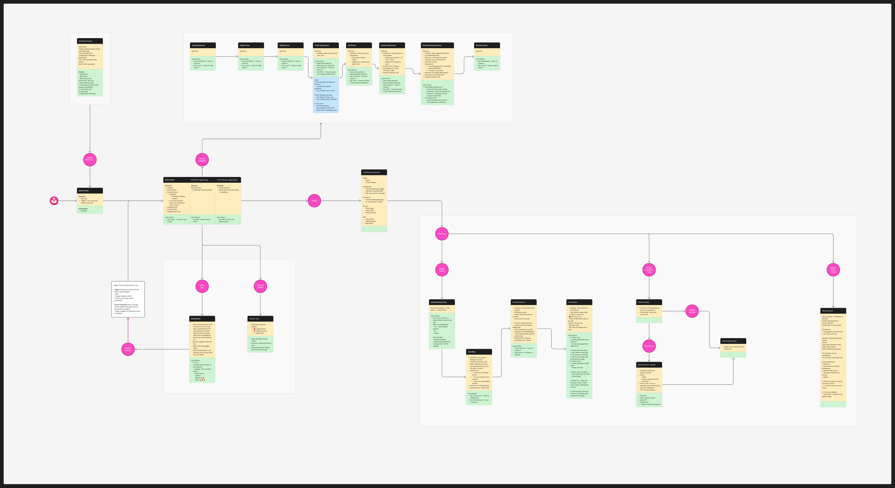 The user flow: onboarding, home, logging and calendar, and care mode, each screen with its elements and actions