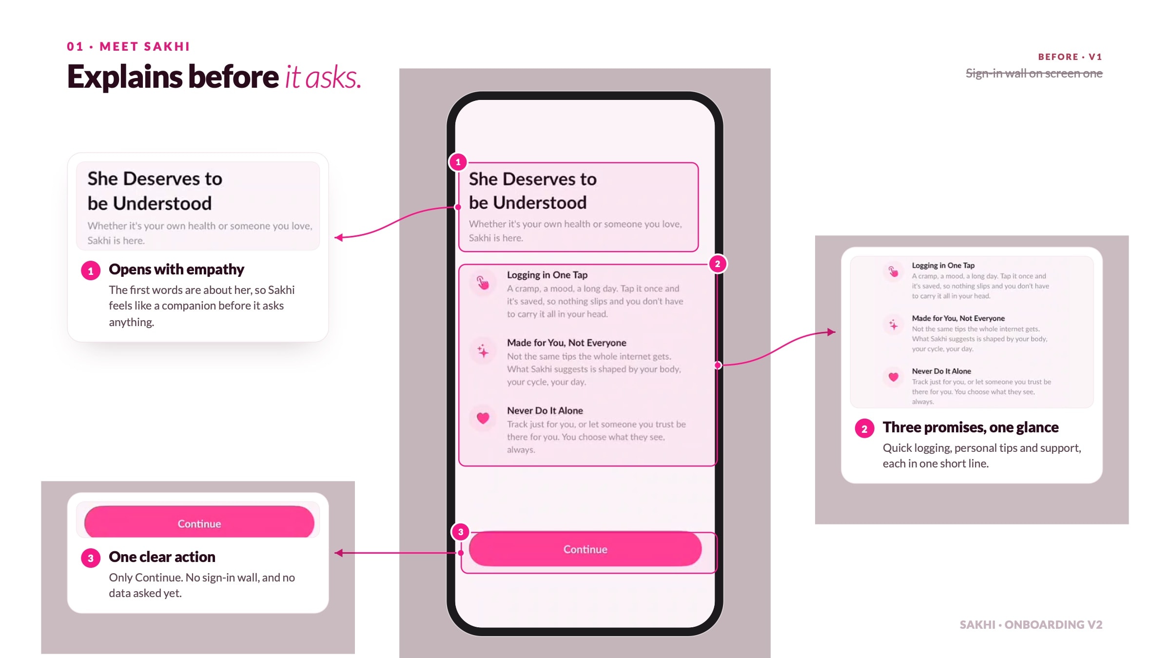 01, Meet Sakhi - explains before it asks: opens with empathy, three promises at a glance, and one clear Continue with no sign-in wall. Before, in version one: a sign-in wall on screen one.