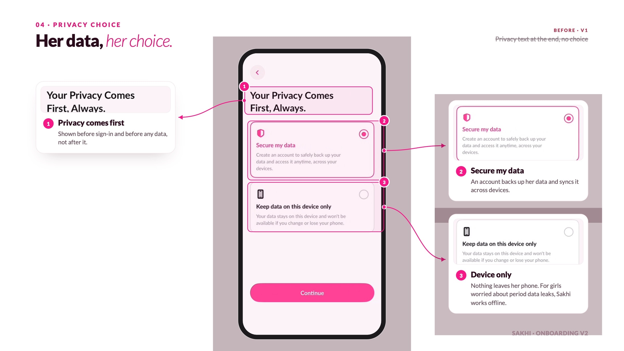 04, Privacy choice - her data, her choice: privacy comes first, with Secure my data or Keep data on this device only, so Sakhi also works offline. Before: privacy text at the end, and no choice.